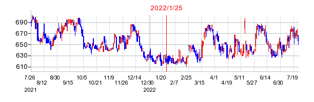 2022年1月25日 13:45前後のの株価チャート